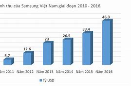 Samsung Đầu Tư Vào Việt Nam Bao Nhiêu