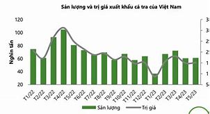 Xuất Khẩu Cá Tra 6/2022 Là Bao Nhiêu Ngày Âm